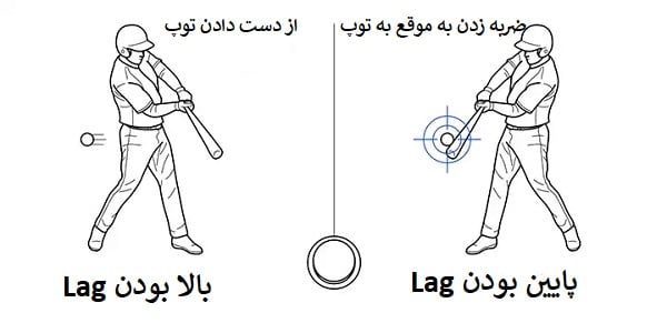 پایین بودن Lag تصویر